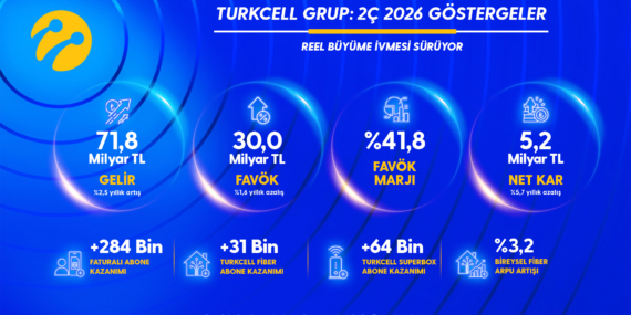 Turkcell ikinci çeyrekte 5,2 milyar TL net kâr açıkladı